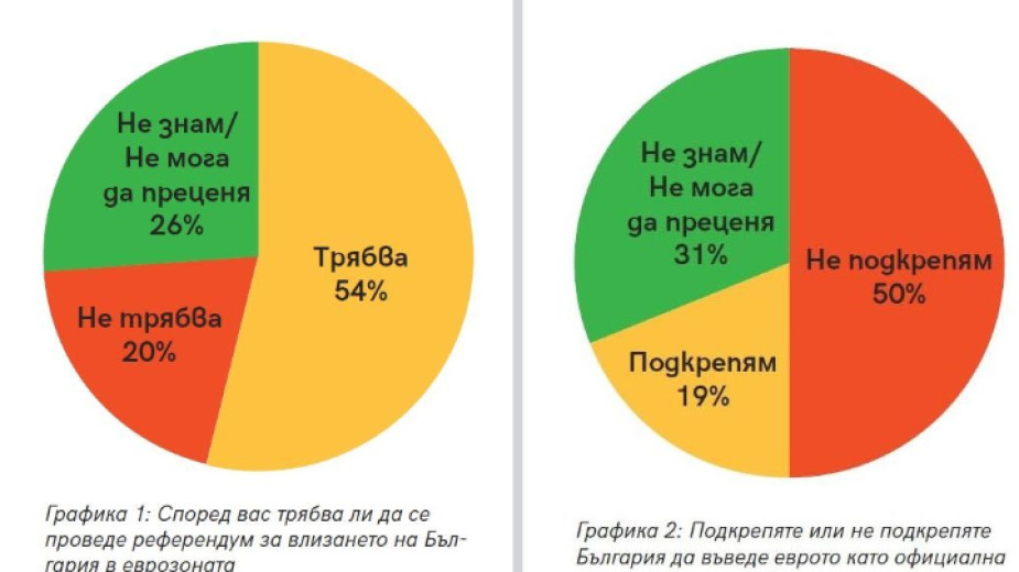 Мнозинството от българите не подкрепят влизането на страната в еврозоната и са склонни да поставят въпроса на референдум, сочи социологическо изследване....