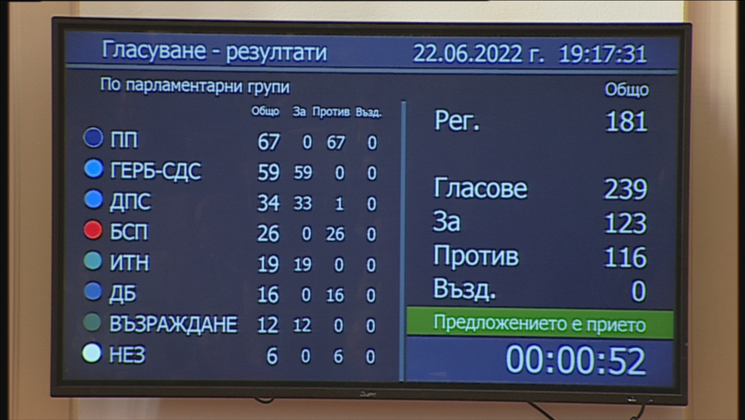 Правителството на Кирил Петков не оцеля вота на недоверие, внесен от опозицията. 123 депутати гласуваха "за" срещу 115 депутати "против".
От 239 гласували...