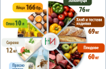 Българинът изяжда по 69 кг хляб, 58 кг месо и 166 яйца годишно