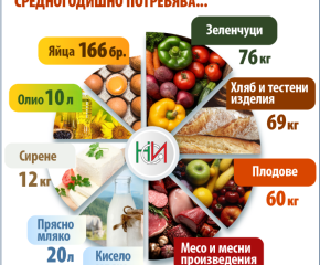 Българинът изяжда по 69 кг хляб, 58 кг месо и 166 яйца годишно