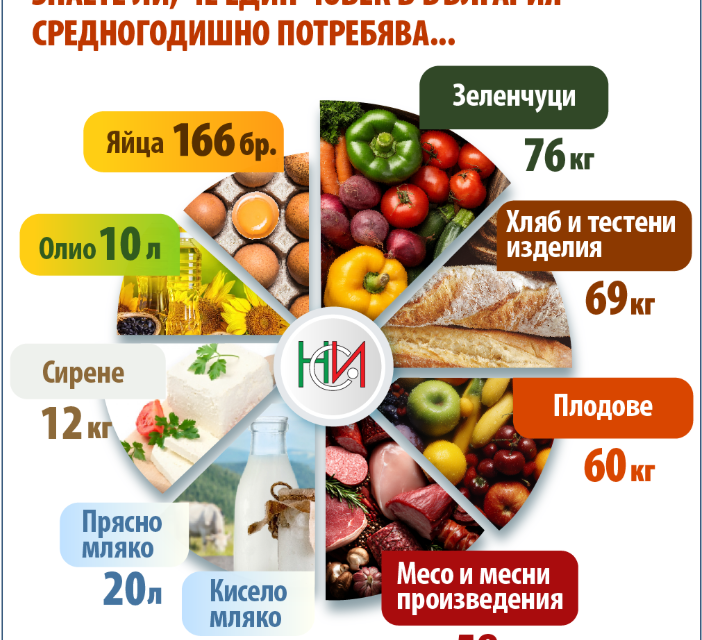 В Световния ден на храните - 16 октомври, Националният статистически институт публикува любопитни данни за хранителните навици на българите.
През 2024...