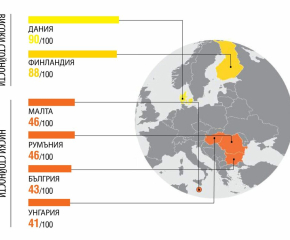 България влошава позициите си в индекс за корупция