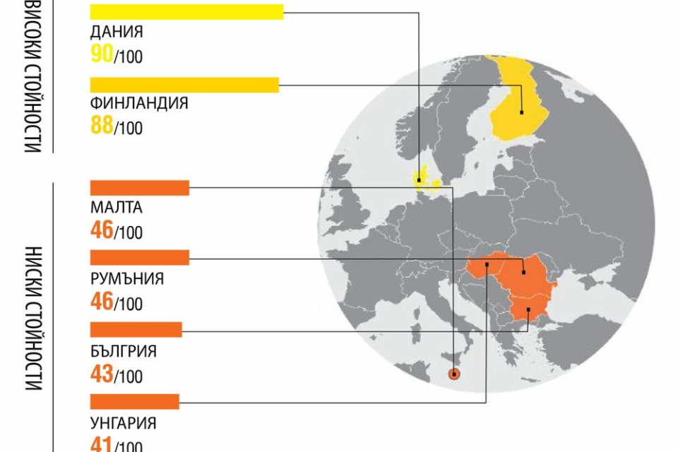 Според Индекса за възприятие на корупцията за 2024 г., публикуван днес от неправителствената организация „Трансперънси Интернешънъл“ („Transparency International“)...