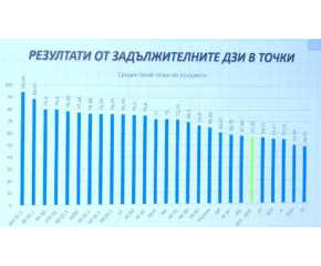 Добър 4,27 е средният успех на зрелостниците от матурата по БЕЛ