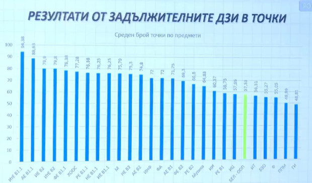На пресконференция министърът на образованието и науката Красимир Вълчев представи анализ на обобщените резултати от държавните зрелостни изпити след 12...