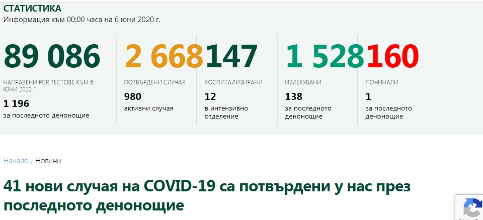  41 от изследваните през последното денонощие 1966 проби са с положителен резултат за COVID-19, съобщават от Министерството на здравеопазването, обобщавайки...