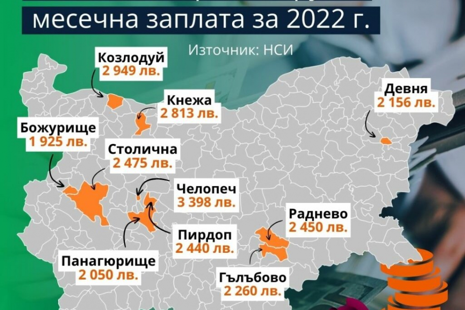 Най-високата средна брутна месечна заплата на наетите лица в България за 2022 г. е в община Челопеч (3398 лв.). На второ място е средната заплата в община...