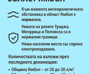 Между 20 и 45 л/м² валежи през последното денонощие в област Ямбол