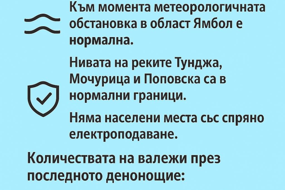 Към момента метеорологичната обстановка в област Ямбол е нормална, съобщават от Областната администрация. Нивата на реките Тунджа, Мочурица и Поповска...