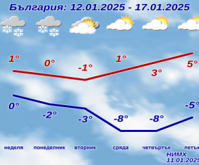 Студ, сняг и дъжд през следващата седмица