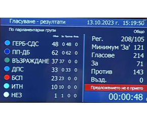 Вотът – неуспешен: 143 депутати подкрепиха правителството "Денков"