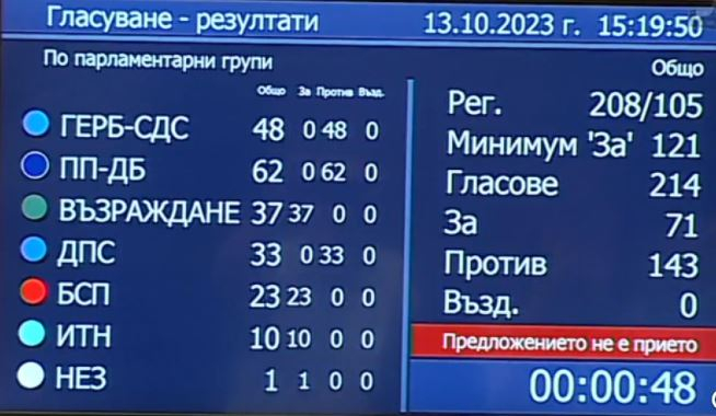 Вотът на недоверие, иницииран от опозицията срещу кабинета "Денков", претърпя неуспех, след като го подкрепиха едва 71 народни представители от опозицията.
Зад...