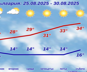 Времето през новата седмица, според  прогнозата на НИМХ