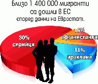 1 400 000 бежанци в ЕС, само една трета от тях - сирийци